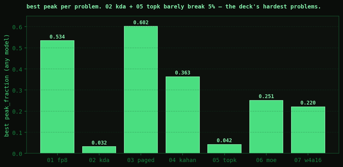 best peak fraction per problem