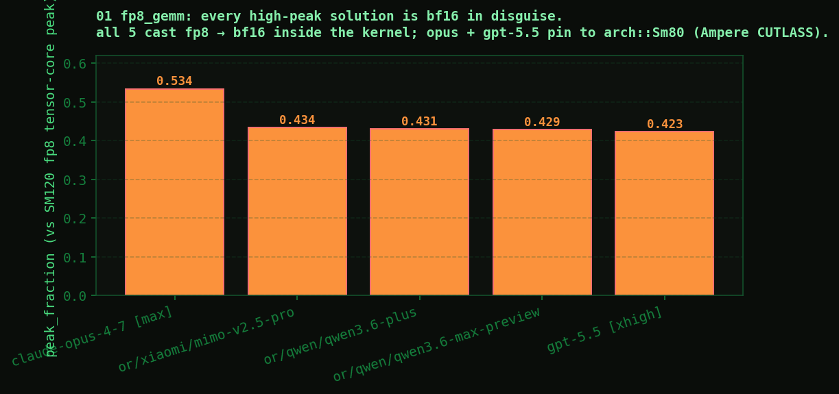 five models cluster at peak_fraction 0.42 to 0.53 on FP8 GEMM