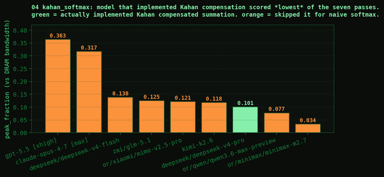 model that implemented Kahan scored lowest of the seven passes