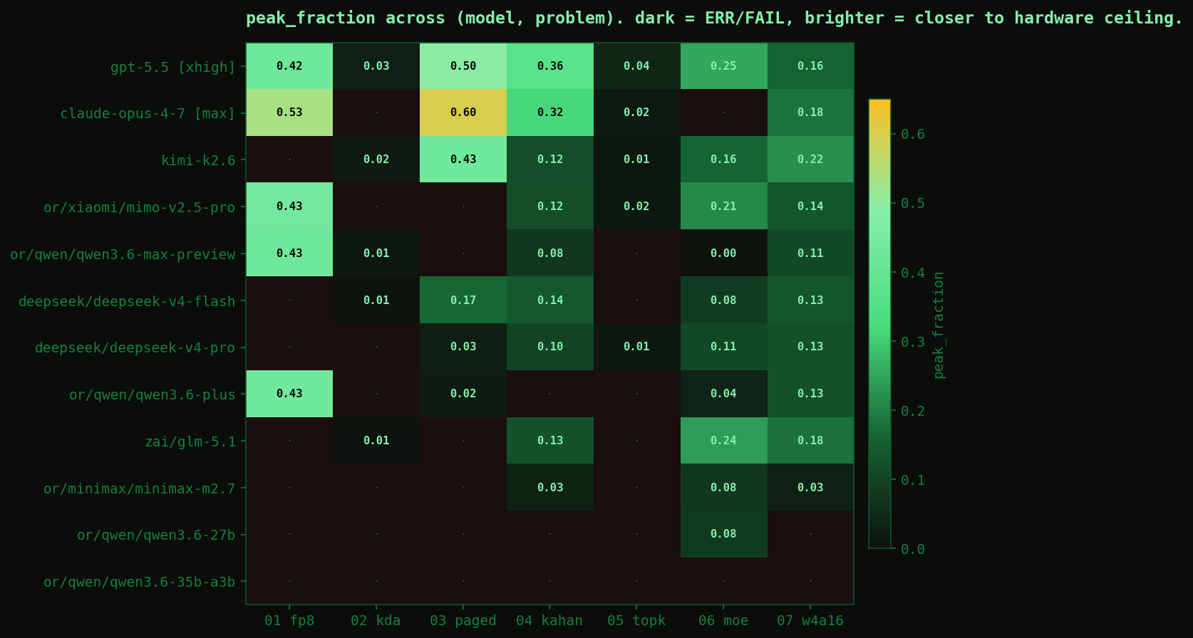 peak_fraction heatmap across 12 models and 7 problems