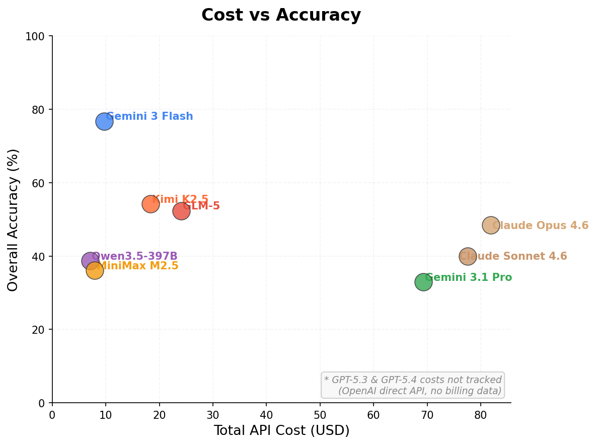 Cost vs accuracy scatter plot for each model