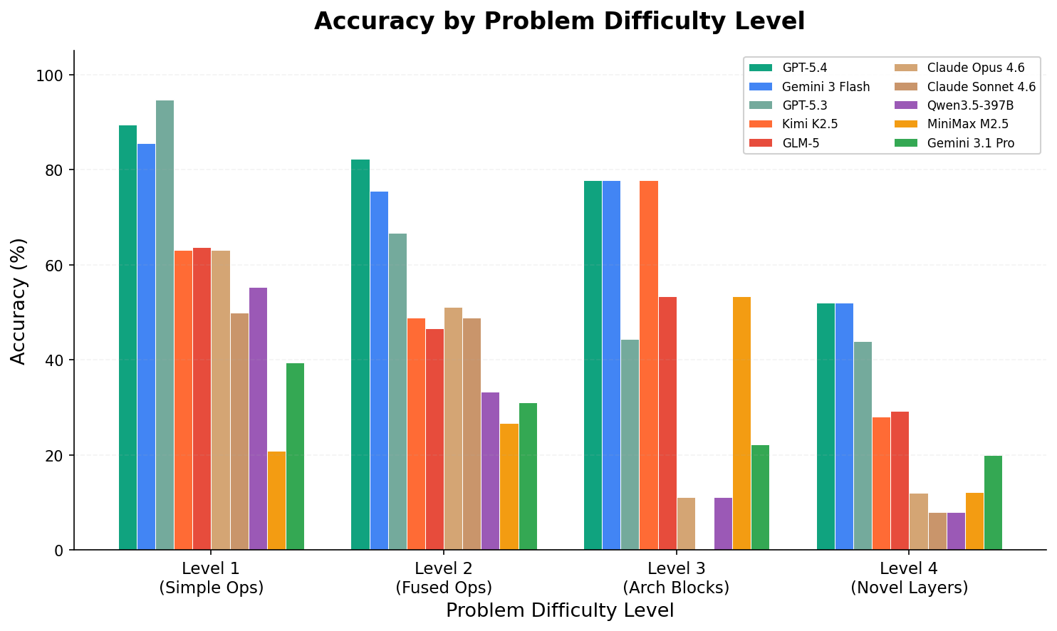 Performance breakdown by difficulty level