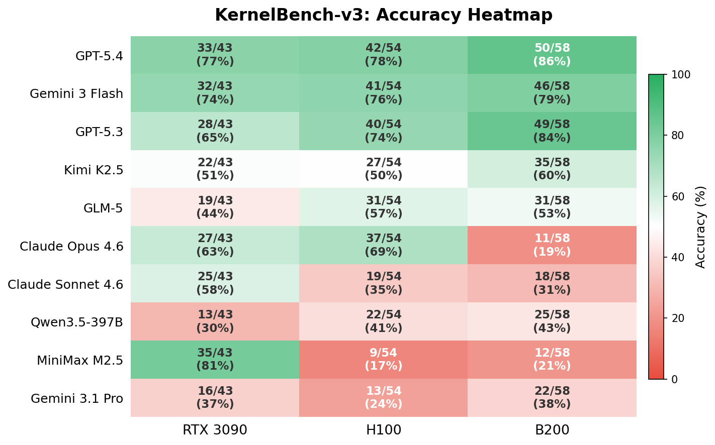 Heatmap showing compiled, correct, and beats baseline percentages by level for each model