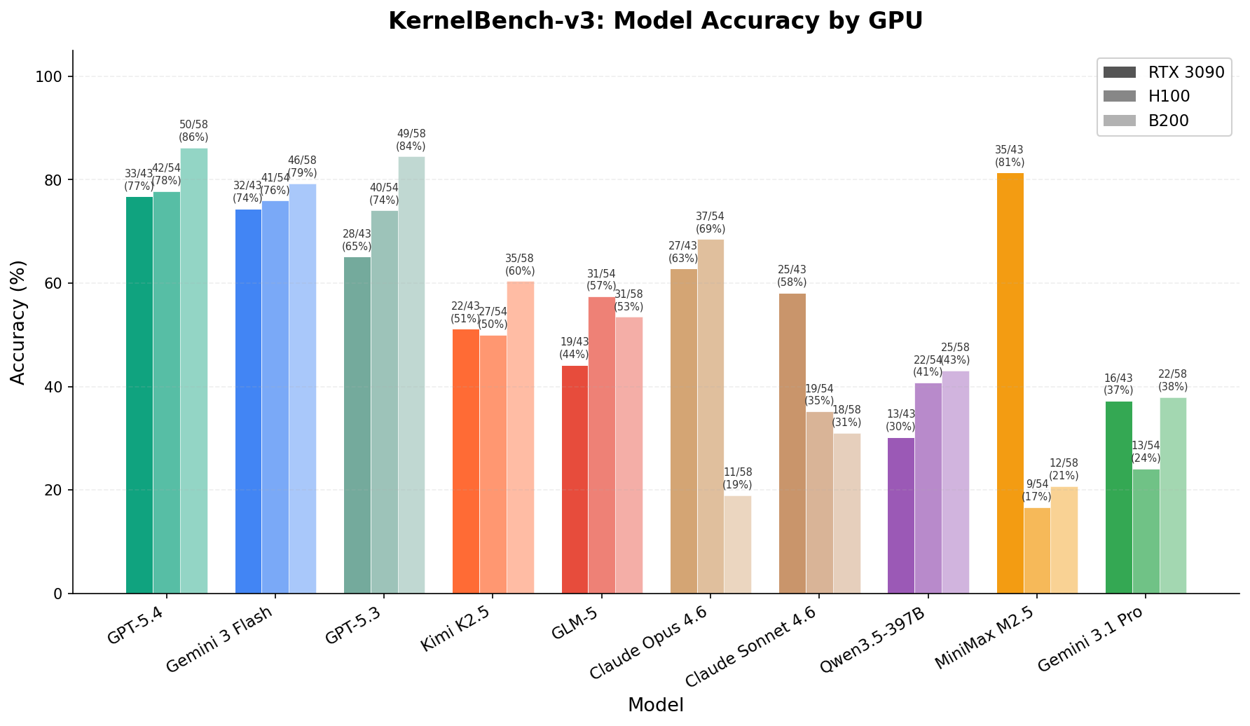 Overall benchmark results showing compiled, correct, and beats baseline percentages for each model