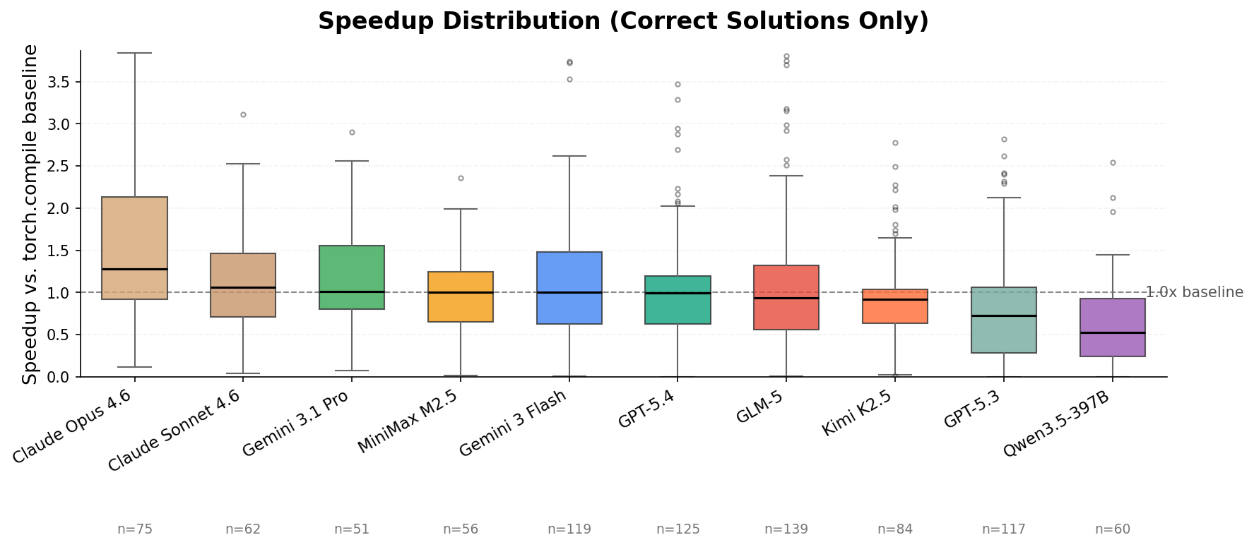 Distribution of speedups across correct solutions