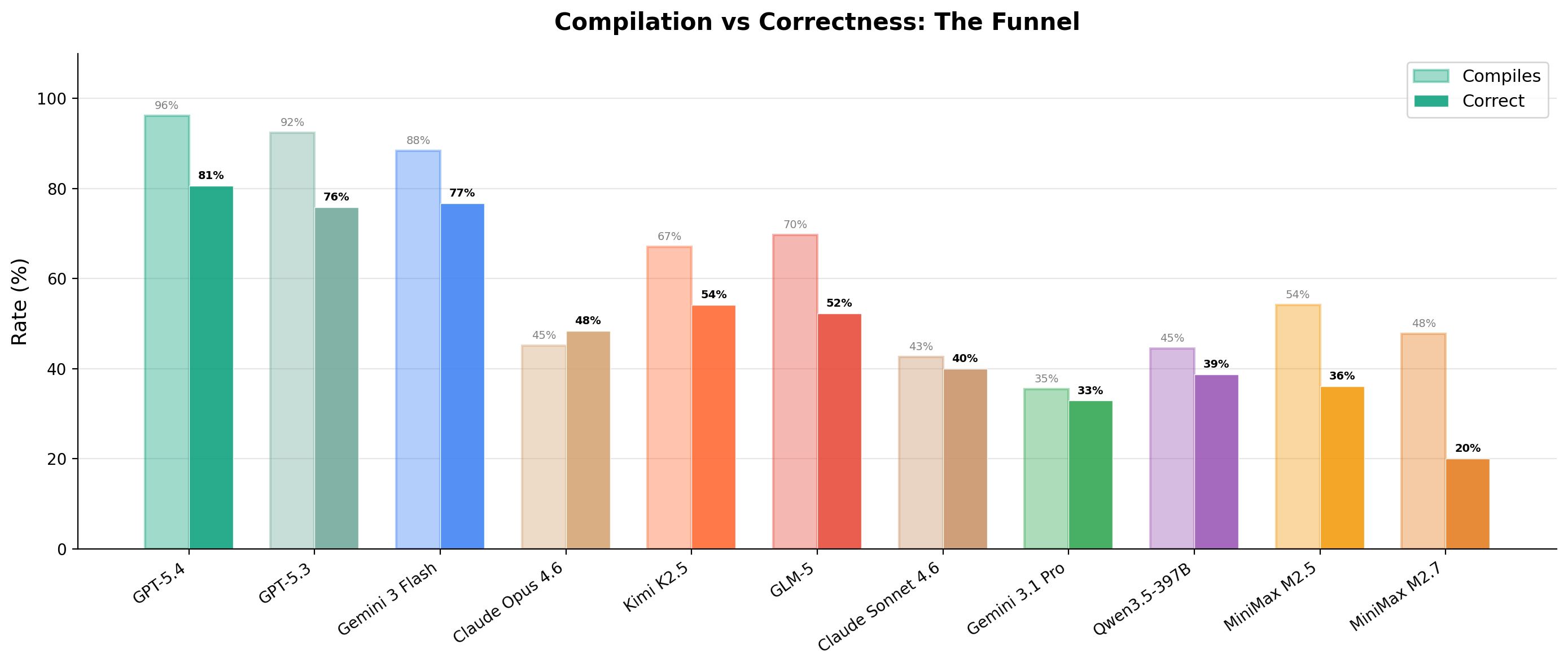 compilation funnel