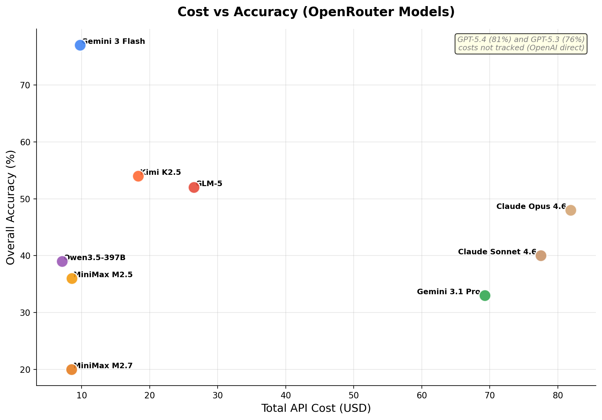 cost vs accuracy