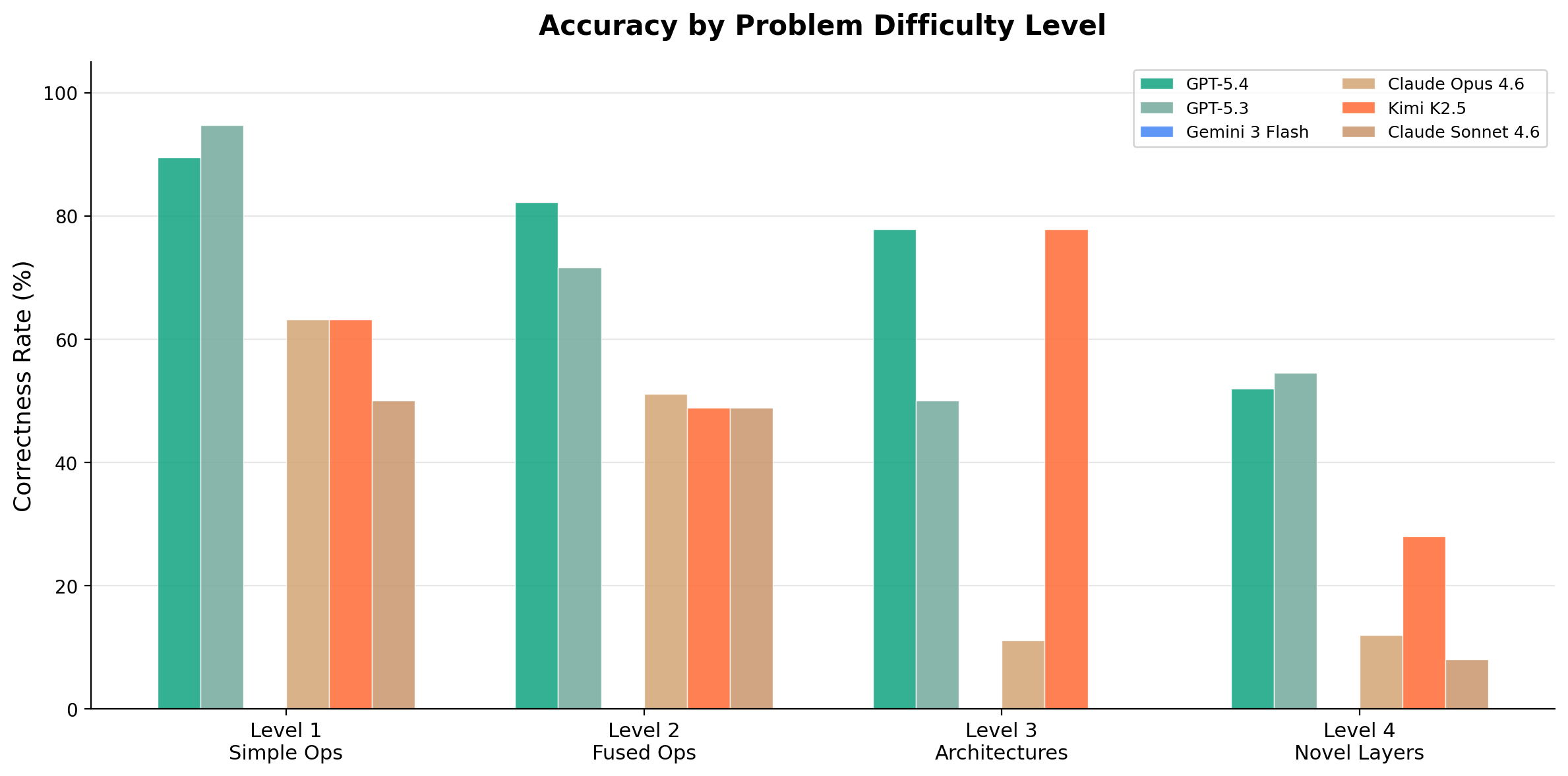 per-level breakdown