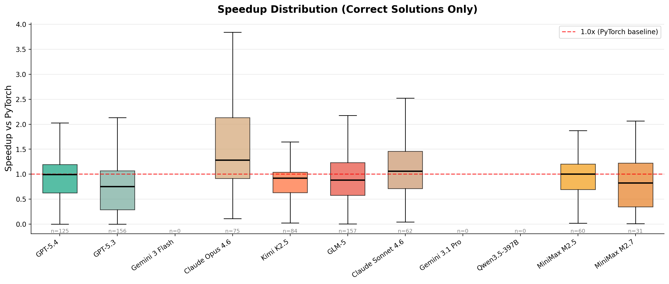 speedup distribution